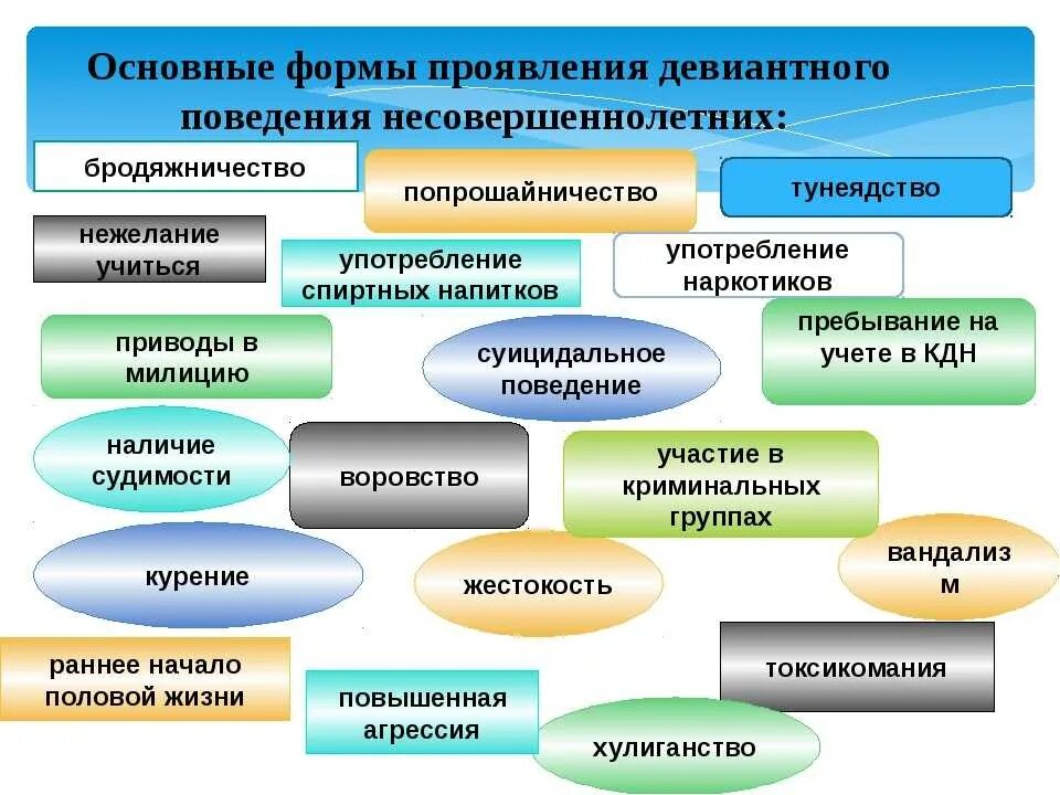 Тип поведения подростков. Основные формы проявления девиантного поведения несовершеннолетних. формы проявления отклоняющегося поведения. основные формы проявления девиантного поведения. основные формы девиантного поведения подростков.