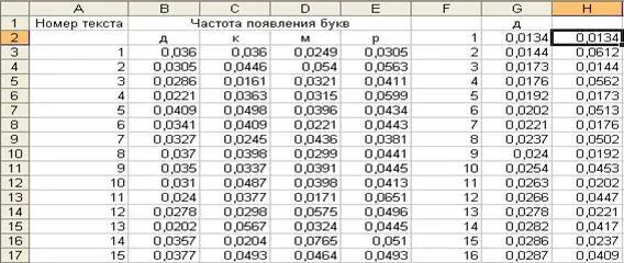 Частотный анализ русского алфавита. Частотный анализ русского текста. Частота букв в тексте. Частота появления букв. 102 частоту букв в русском языке