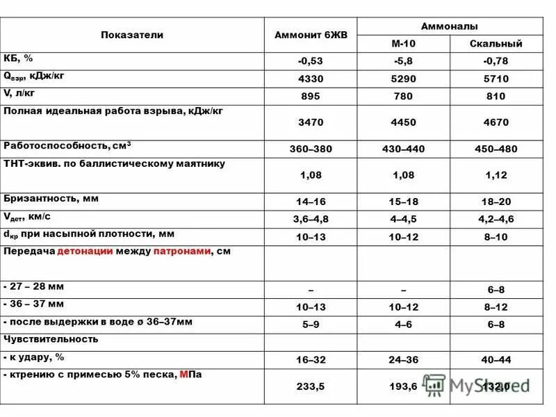 Аммонит 6жв