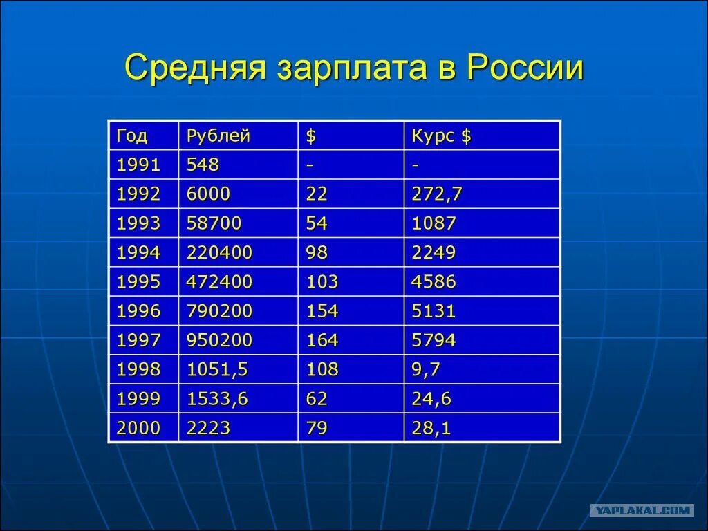 Средняя зарплата в москве в 2024г. Средняя зарплата в 1995 году. Средняя зарплата в 1994 году. Средняя заработная плата в 2001 году. Средняя зарплата в России в 1994 году.