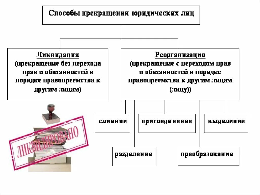 Схема способы прекращения юридических лиц. Способы ликвидации юридических лиц таблица. Схема прекращение деятельности юридического лица. Схема ликвидации юридического лица.