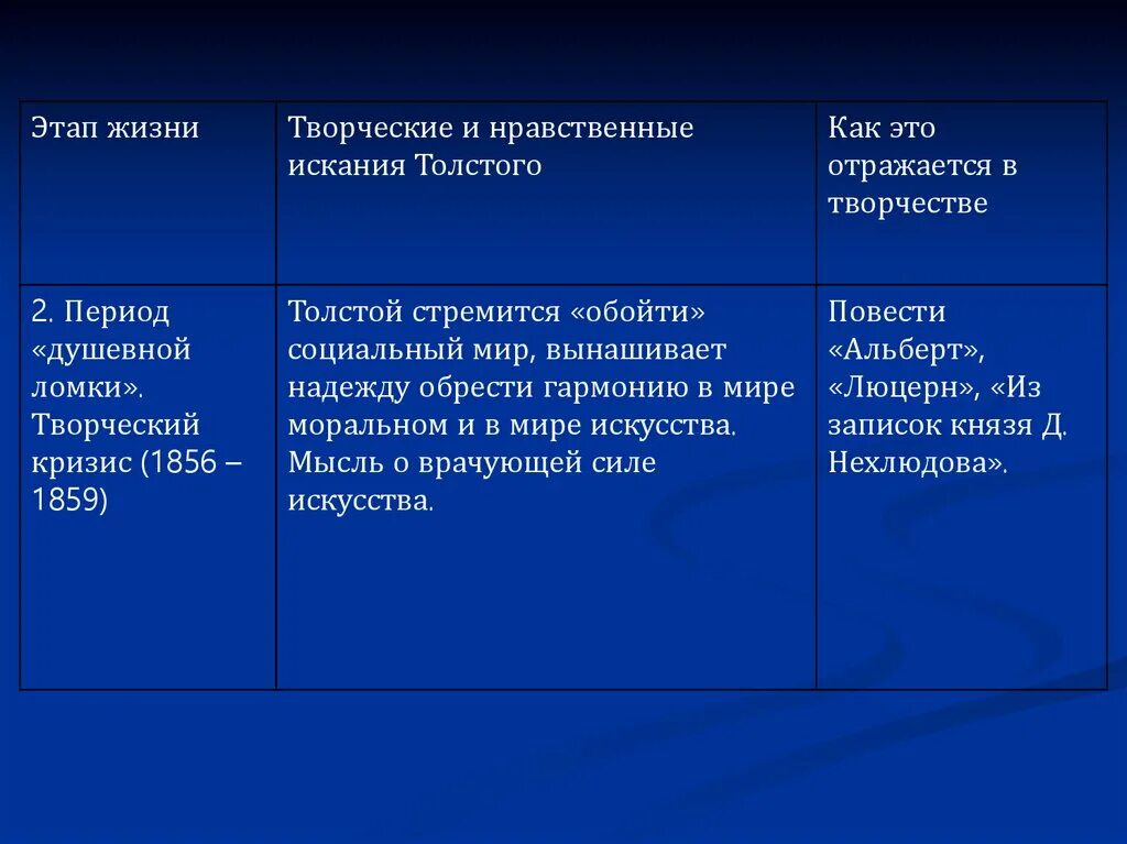 Нравственные искания героев рассказов шукшина. Творческие и нравственные искания Толстого таблица. Таблица этапы жизни творческие и нравственные искания Толстого. Творческие и нравственные искания Толстого. Этапы жизни и творчества Толстого.