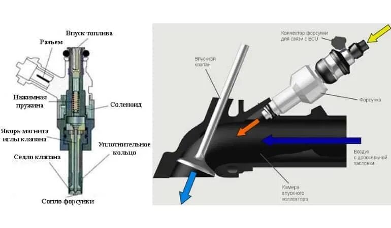 Форсунки топливные бензиновые устройство. Форсунка топливная устройство и принцип работы. Форсунки инжекторы для двигателя АМГ 242. Форсунка прямого впрыска бензин Мазда cx5.