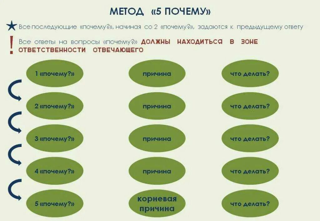 Пока 5с. Метод пять почему пример. 5 Почему методика. Пять вопросов почему. Правило 5 почему.