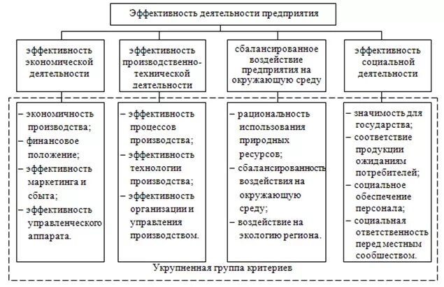 Пример оценки эффективности предприятия. Показатели оценки эффективности деятельности предприятия. Показатели эффективности предприятия. Система показателей эффективности деятельности организации. Критерий и методы оценки эффективности деятельности организации.