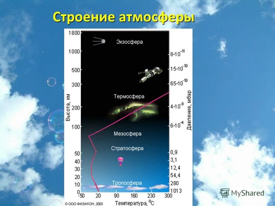 1 атмосфера воздушная оболочка земли 6. Строение атмосферы. Строение атмосферы земли. Схема строения атмосферы. Атмосфера воздушная оболочка земли.