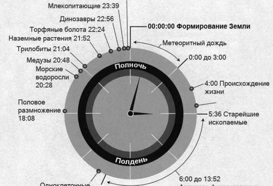 История земли ли. История земли за 24 часа. Часы истории земли. Эволюция земли за 24 часа. История земли в часах.