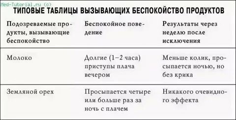 Могут ли быть колики в неделю