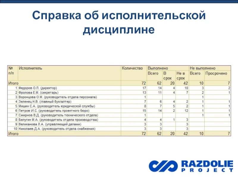 Исполнять дисциплину. Справка по исполнительской дисциплине. Исполнительская дисциплина. Справка о состоянии исполнительской дисциплины. Контроль исполнительской дисциплины.