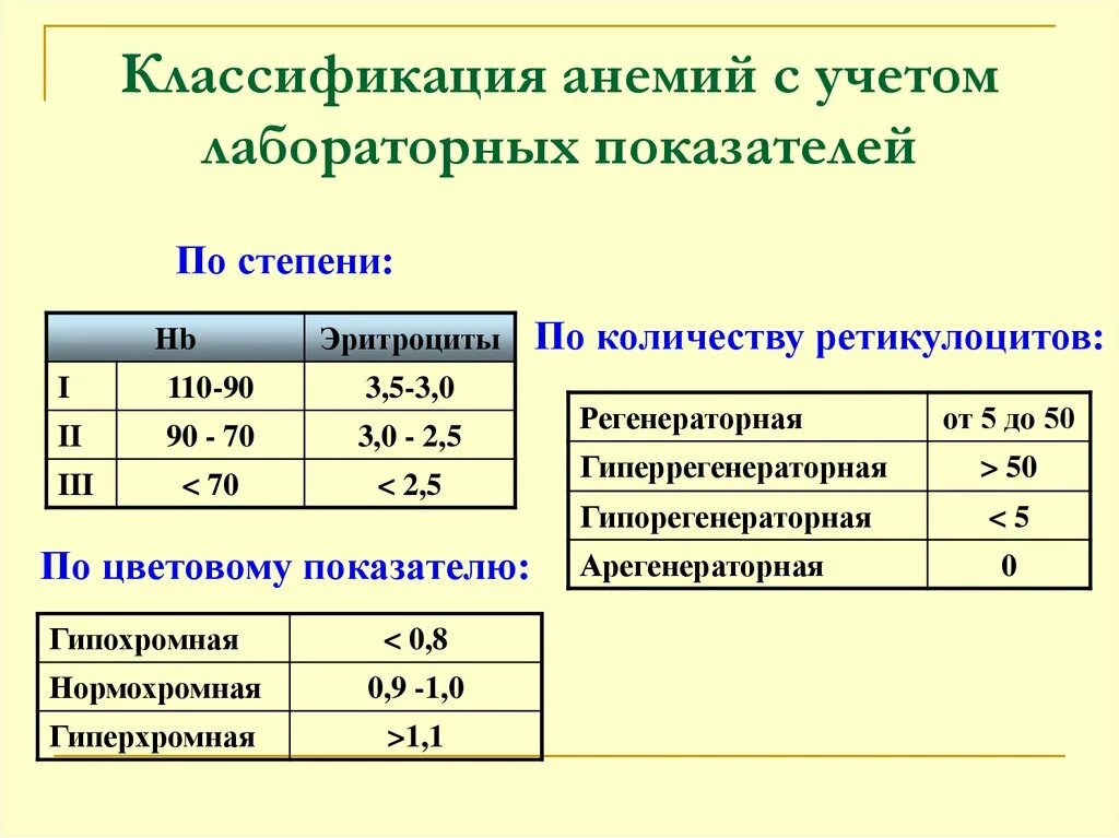 Показатели гемоглобина при анемии. Классификация анемий по лабораторным признакам. Классификация анемий в зависимости от содержания гемоглобина. Анемия у детей классификация по уровню гемоглобина. Классификация анемий по эритроцитам.