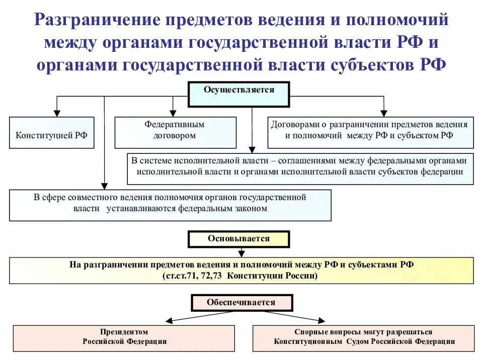 Разграничения полномочий центра и субъектов рф. Разграничение полномочий органов субъектов РФ. Разграничения полномочий между федеральными органами гос.власти. Разграничение предметов ведения и полномочий между органами. Правовые основы разграничения предметов ведения и полномочий.