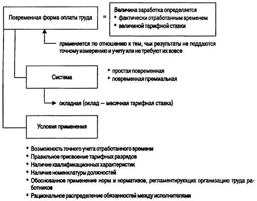 Карта организации труда