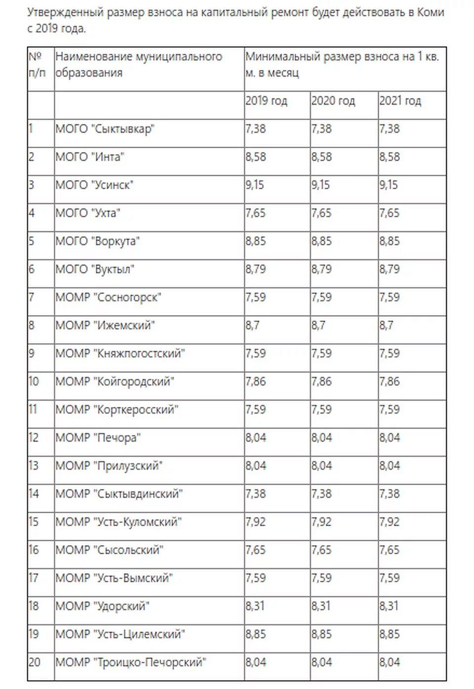 Размер взноса на капремонт. Тариф на капитальный ремонт. Тариф за капремонт. Взносы на капремонт по годам таблица. Взносы капитальный ремонт тариф