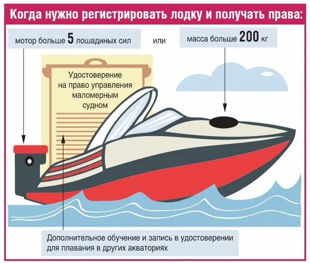 Какие лодки подлежат регистрации 2024