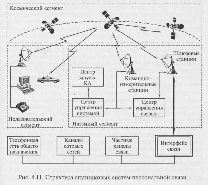 Линии прямой связи. Структура спутниковых систем персональной связи. Система связи. Состав системы связи.. Структурная схема системы связи. Структурная схема радиолинии спутниковой связи.