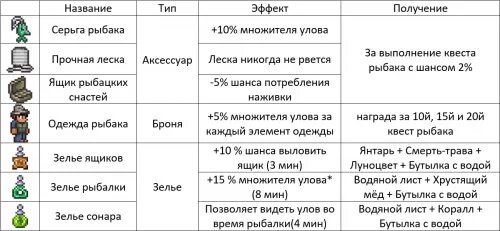 Квесты рыбака. Квесты рыбака