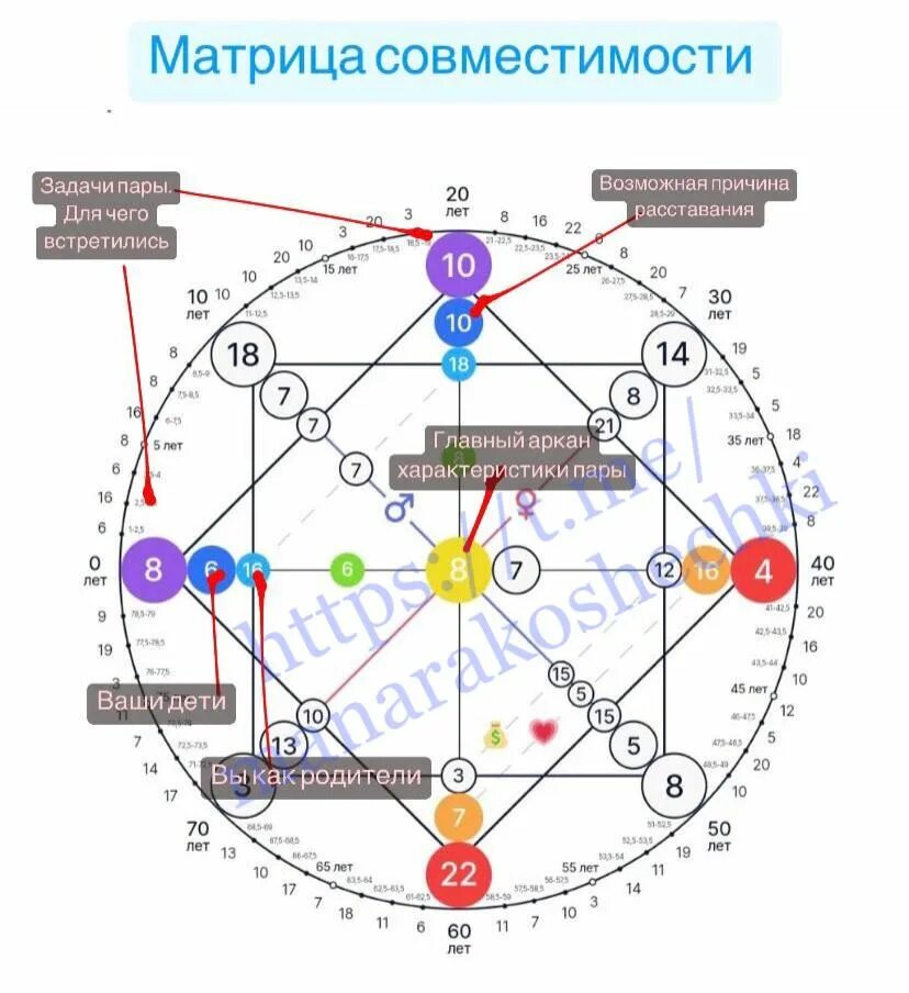 Что значат арканы в совместимости