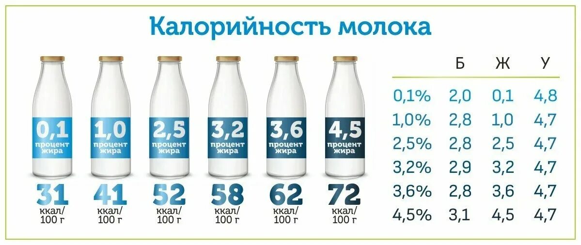 Сколько грамм белков в молоке. Калорийность молока 2.5 100 мл. Калорийность молока 3.5 на 100 грамм. Калорийность молока 3.2 на 100 мл. Калорийность молока 2.5 жирности 200 мл.