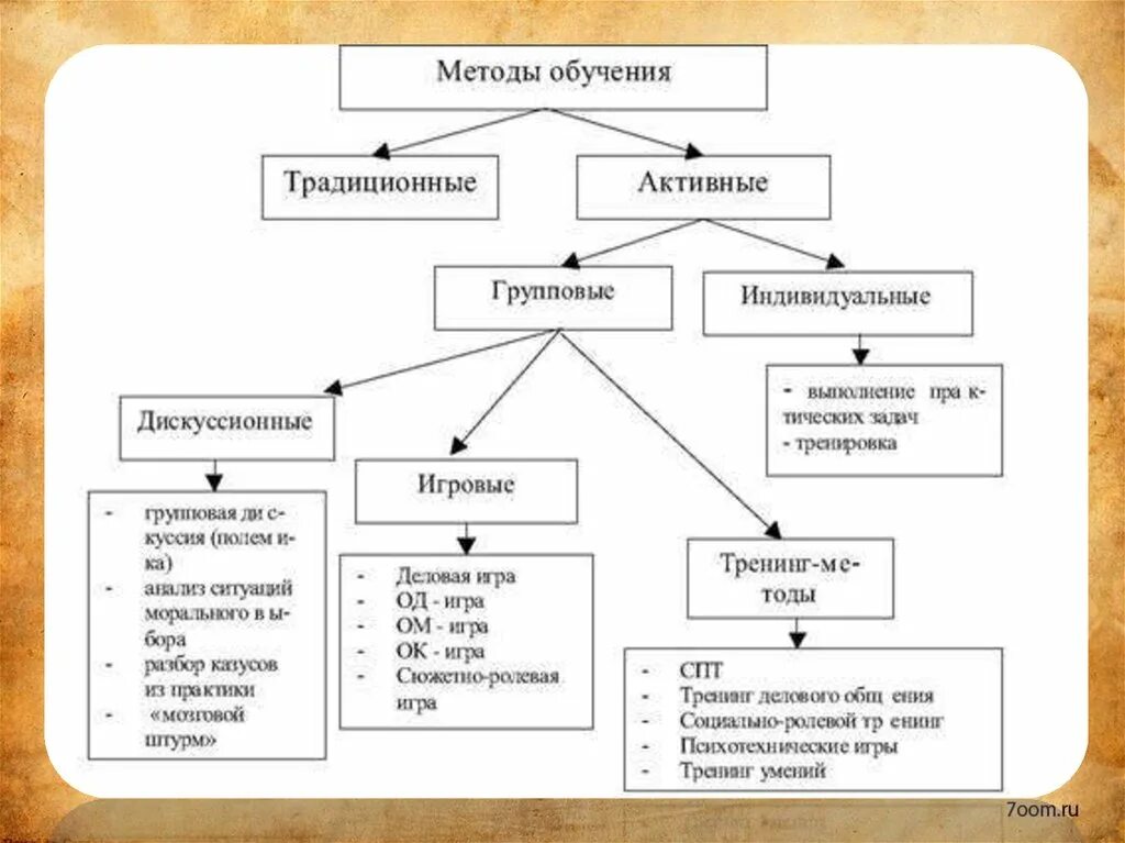 Методы активного социально-психологического обучения схема. Методы активного социально-психологического обучения классификация. Классификация активных методов обучения схема. Составьте схему методов обучения.