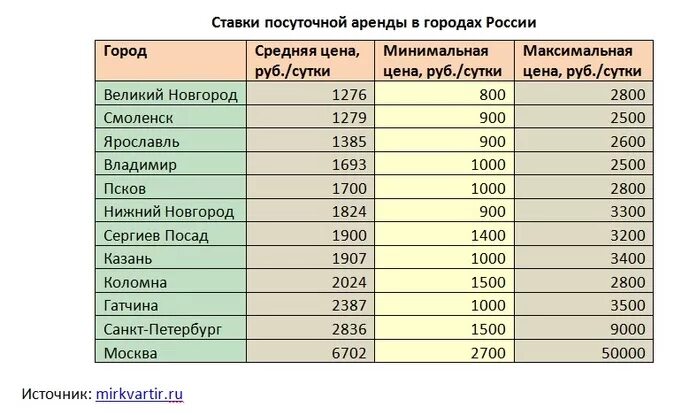 Сколько стоило снять. Таблица для посуточной аренды. Сколько стоят сутки. Сколько стоит за сутки. Средняя стоимость аренды жилья в России.