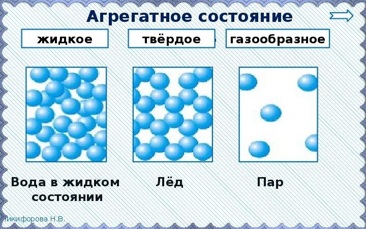 Вода имеет агрегатное состояние. Три состояния вещества схема. Вода в твердом жидком и газообразном состоянии. Твердое агрегатное состояние воды. Жидкое состояние воды.