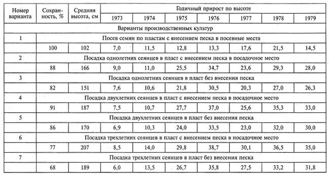 Схема обрезки колоновидных яблонь. Морфология крыжовника. Обрезка чёрной смородины осенью схема. Травы однолетние двулетние и многолетние примеры. Скелетные и полускелетные ветви.