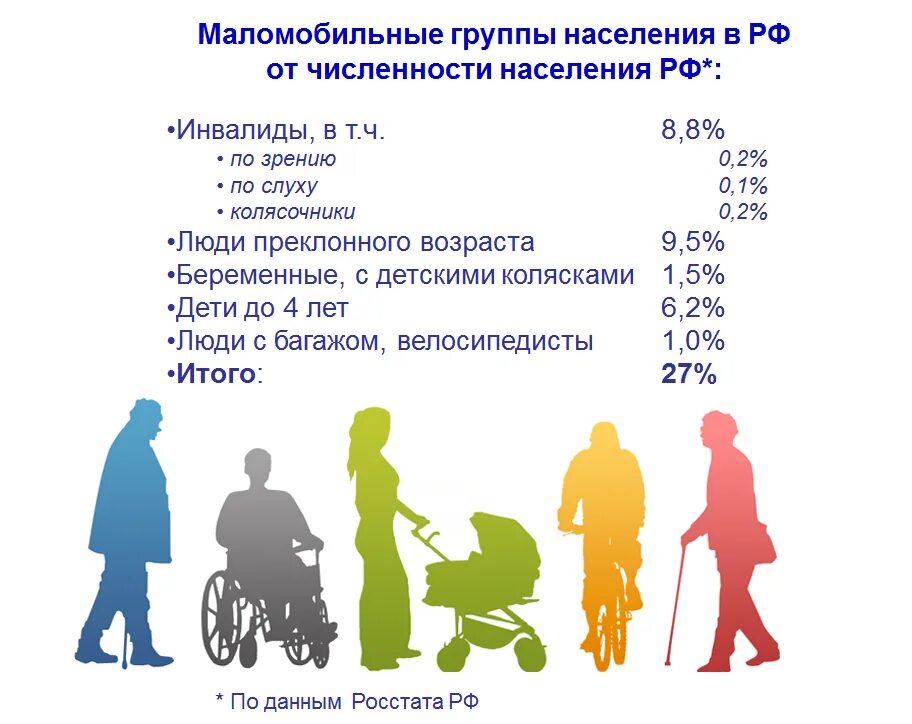 Группы инвалидности МГН. Маломобильные группы населения. Категории инвалидов и МГН. Инвалиды и маломобильные группы населения.