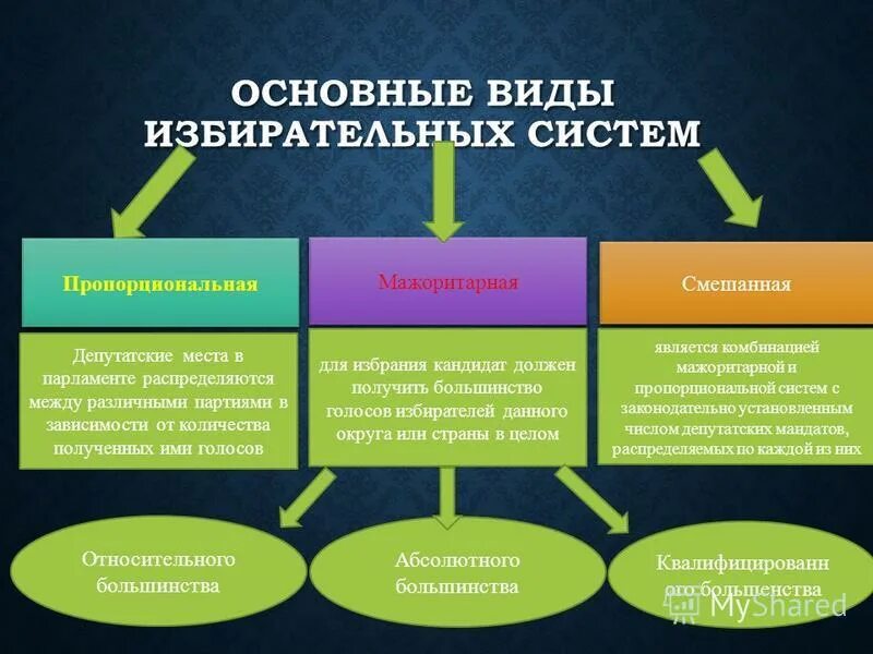 Определите типы и виды выборов. Определите типы и виды выборов