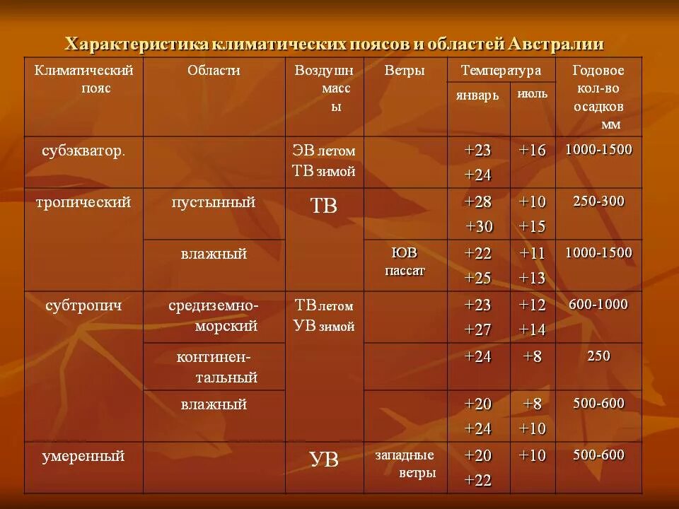 Заполните таблицу типы климатов