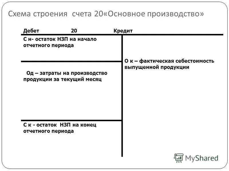 Субсчета 20 счета бухгалтерского учета. По дебету счета 20 основное производство отражаются. Характеристика 20 счета бухгалтерского учета. Счет 20.1 в бухгалтерском учете дебет. Списание счет 20