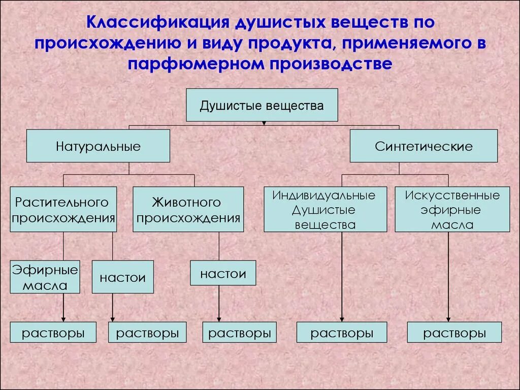 Соединения растительного происхождения. Классификация парфюмерно-косметических товаров схема. Сырье для производства парфюмерии схема. Классификация душистых веществ. Классификация пахучих веществ.