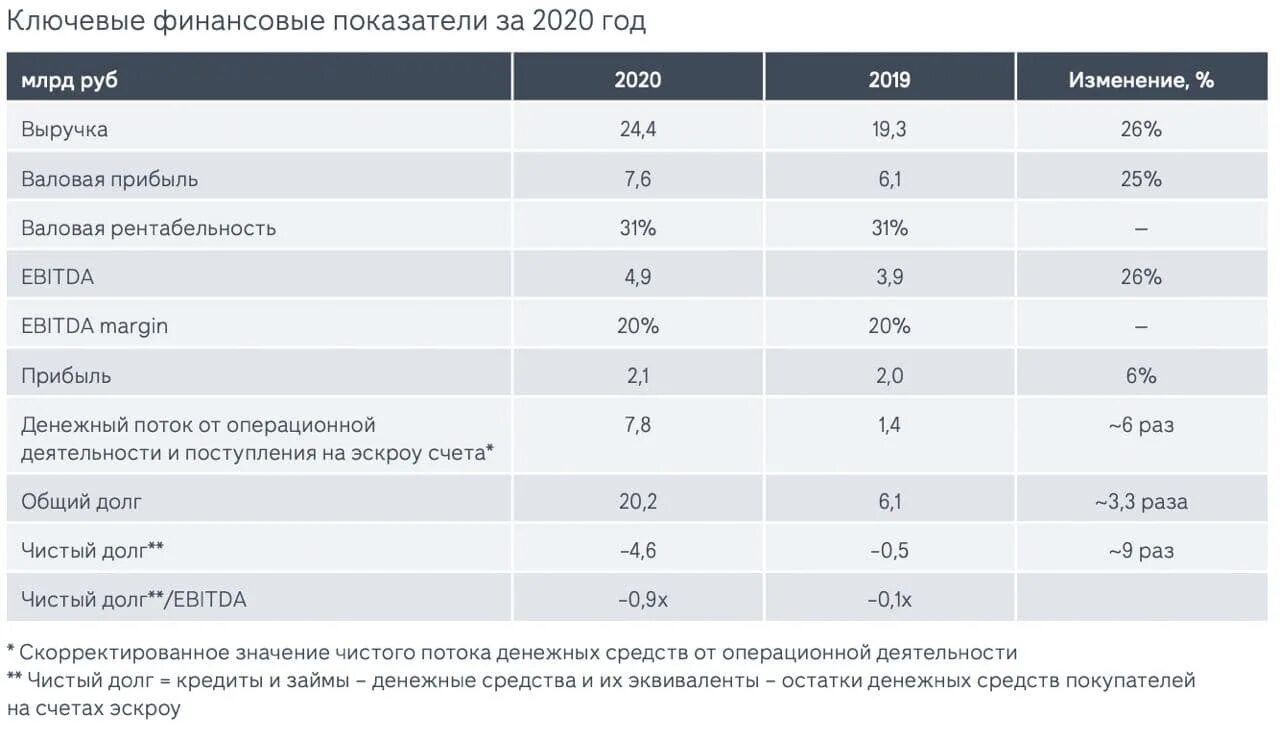 Индексы 3 кв 21. Чистый денежный поток Ebit. Затраты по займам МСФО. Чистый долг/EBITDA. EBITDA И Ebit в отчетности МСФО.