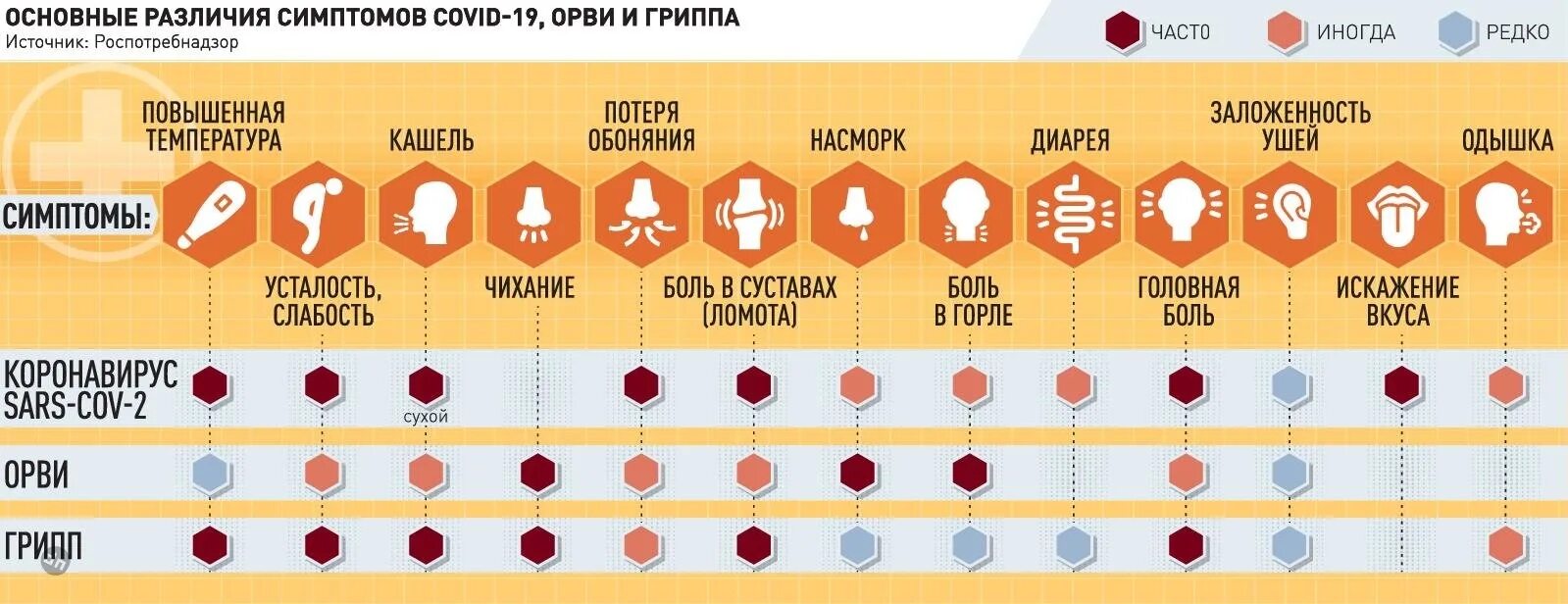 Симптомы грипп ОРВИ коронавирус. Отличие гриппа и коронавируса. Отличить коронавирус от ОРВИ. Грипп ОРВИ И коронавирус отличия.