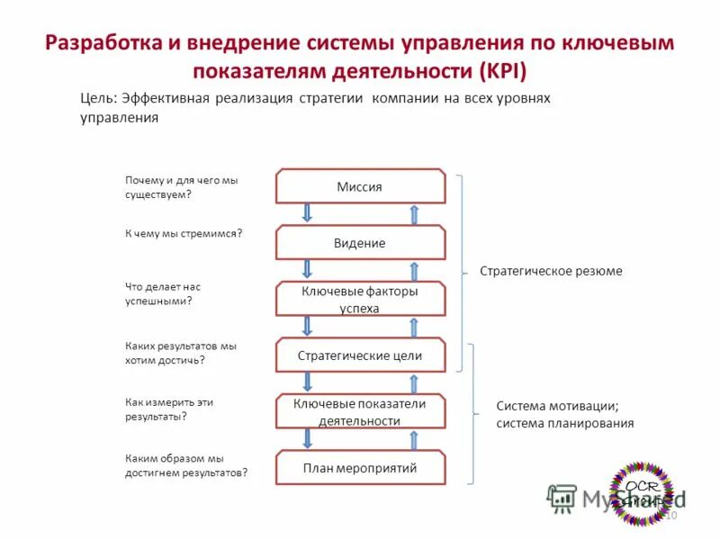 Мотивации в системе управления организации. Система KPI В мотивации персонала. KPI ключевые показатели эффективности. Разработка системы KPI. Внедрение КПЭ.