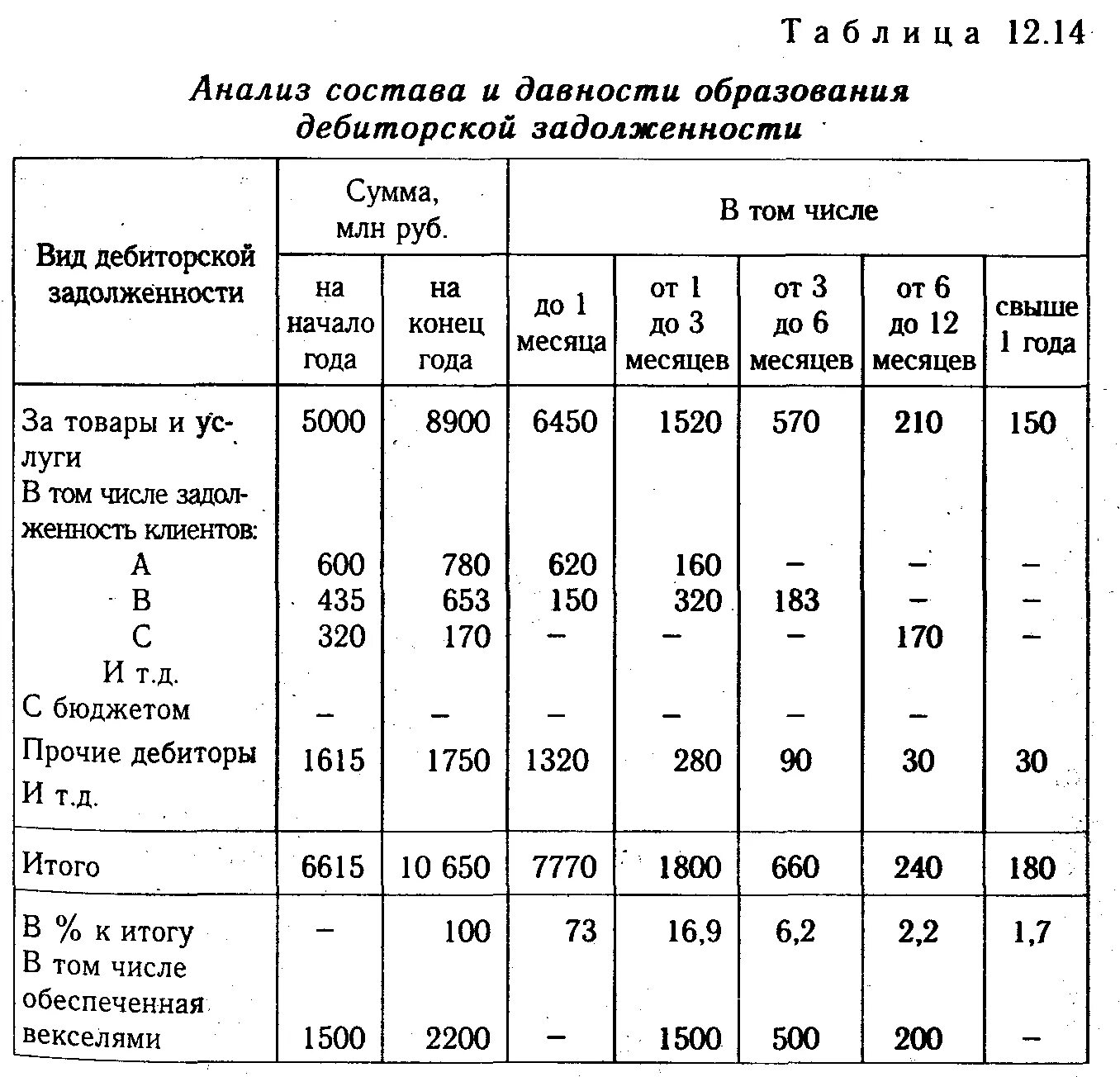 Анализ дебиторской задолженности таблица. Анализ структуры дебиторской задолженности таблица. Анализ дебиторской и кредиторской задолженности. Анализ дебиторской и кредиторской задолженности таблица.