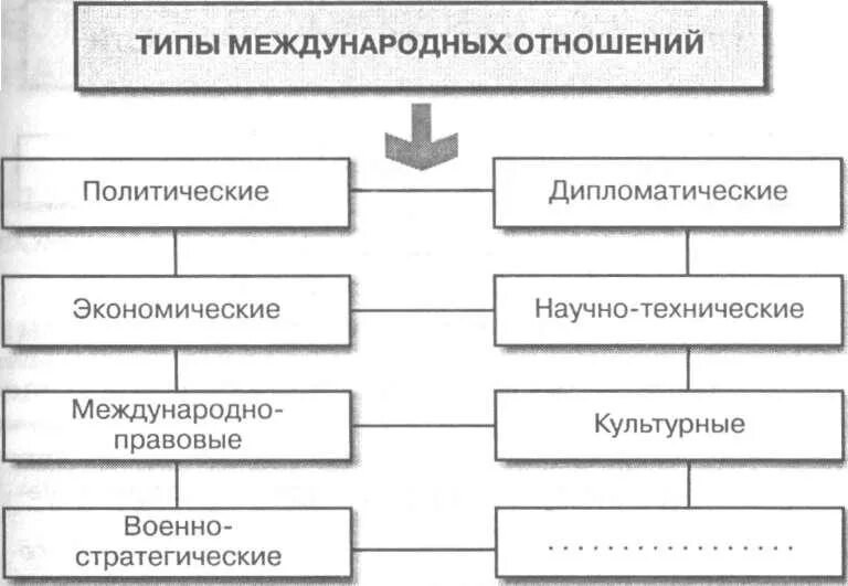 Схема международных отношений. Виды международных отношений. Виды международных отношений схема. Виды межгосударственных отношений. Типы международных отношений таблица.