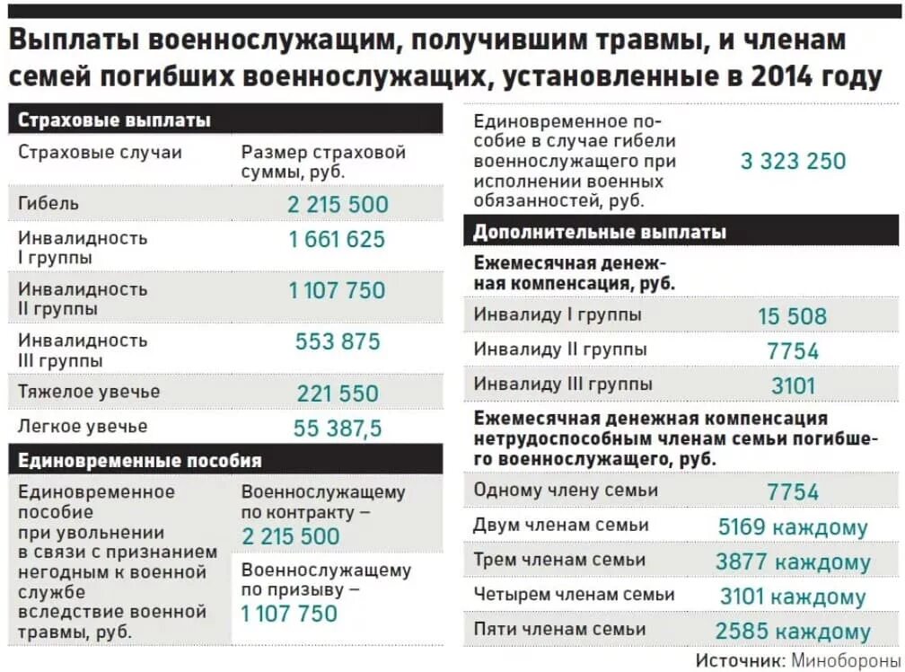 Выплата женам погибших на украине. Выплаты семье погибшего военнослужащего. Выплаты военнослужащим на Украине. Сумма выплат военнослужащим по страховым случаям.