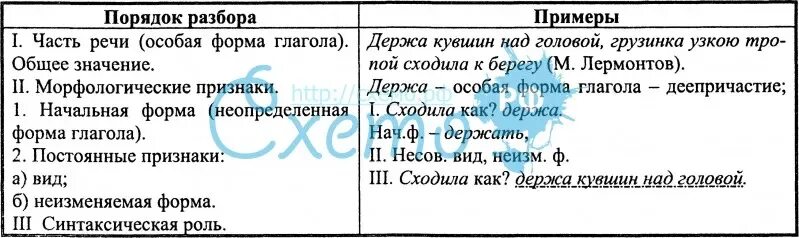 Образец разбора деепричастия. Морфологический разбор причастия и деепричастия таблица. Морфологический разбор деепричастия примеры. Схема морфологического разбора причастия и деепричастия. Морфологический разбор причастия и деепричастия.