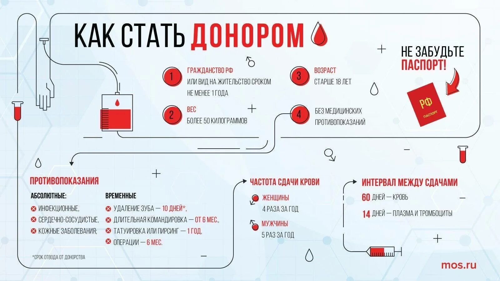 Через сколько после антибиотиков сдавать кровь. Сколько берут крови на донорство. Как часто сжаватькровб. Сколько берут крови у донора. Нормы при сдаче крови донора.