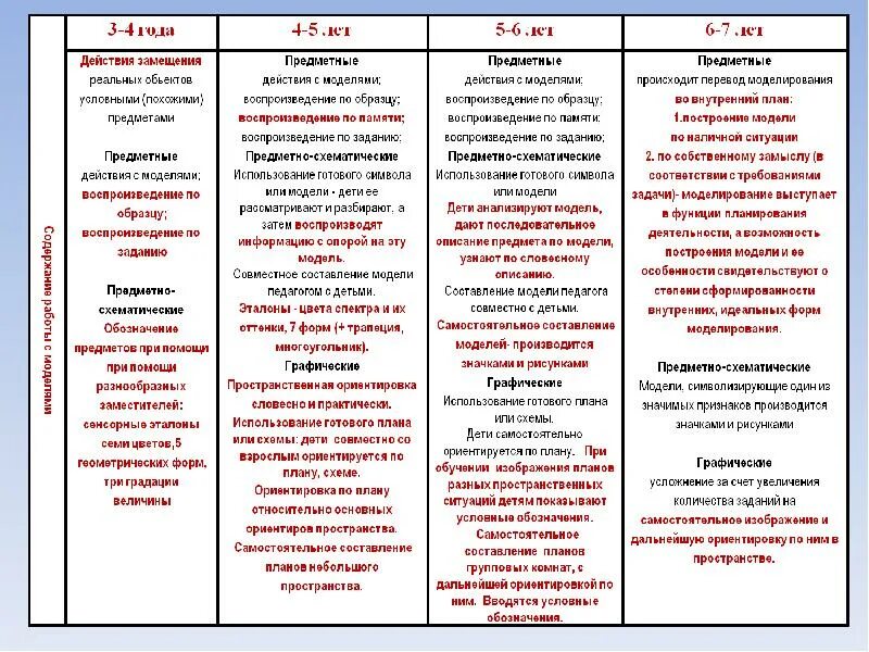 Предметные действия это. Предметные действия задание. Замещение использования готовых моделей. Действия замещения у дошкольников.