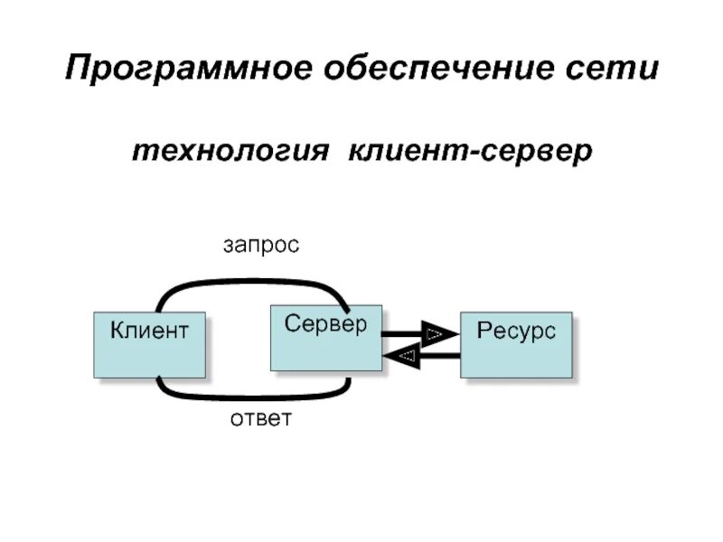 Сервер сетевое программное обеспечение. Состав сетевого программного обеспечения компьютерных сетей. программное обеспечение сети технология клиент сервер. программное обеспечение компьютерных сетей схема. программное обеспечение локальных сетей.