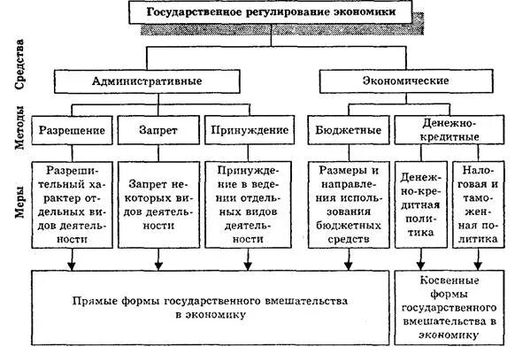 Гос регулирование экономики схема. Схема инструмент регулирования экономики. Финансовые инструменты государственного регулирования экономики. Средства регулирования экономики схема.