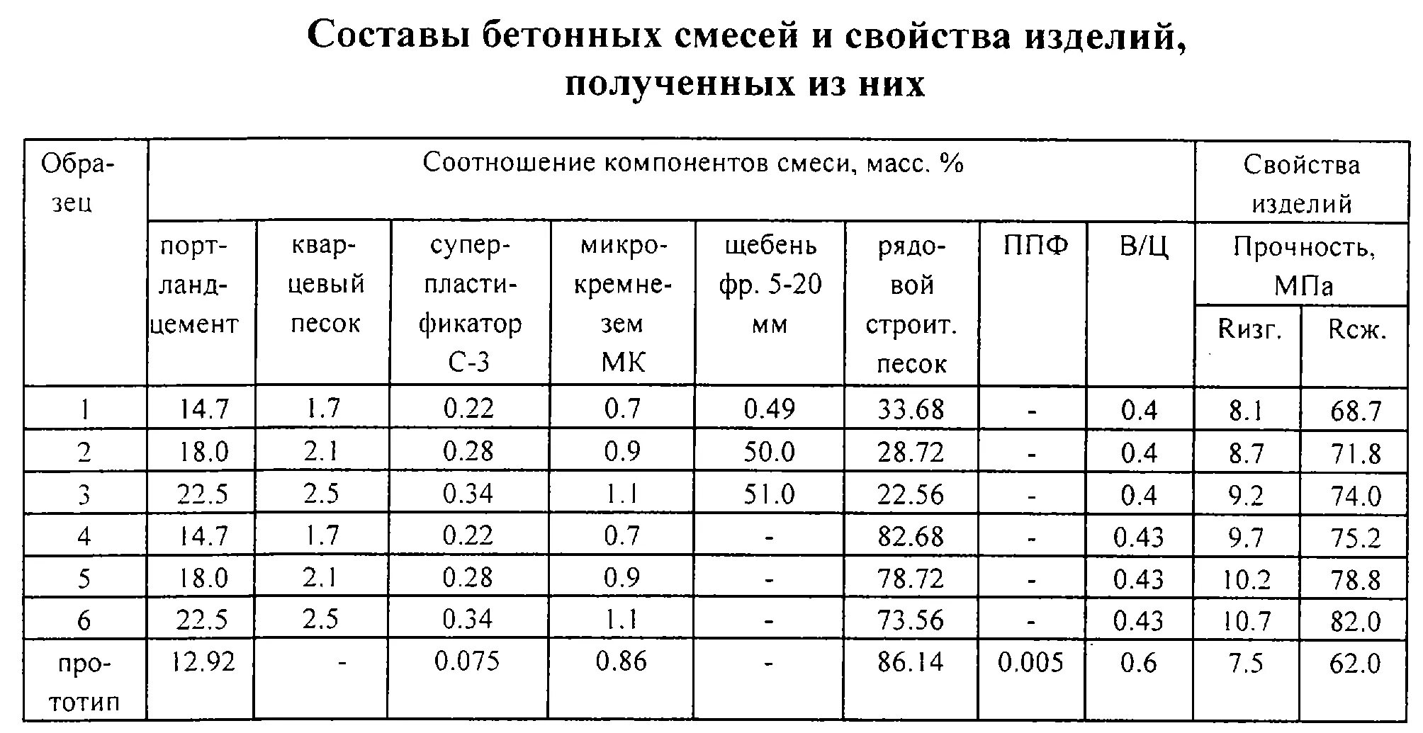 Подбор бетонной смеси. Состав смеси бетона. Состав бетонных смесей таблица. Карта подбора состава бетонной смеси в25. Рецептура бетонной смеси.