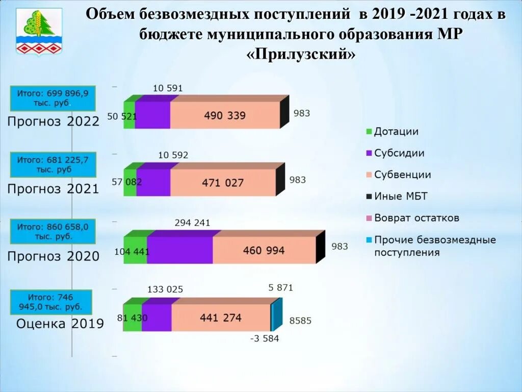 Рт 3 этап 2021. Бюджет муниципального района. Уровень дотационности муниципального образования. Дотационность бюджета муниципального образования. Дотационность бюджета это.