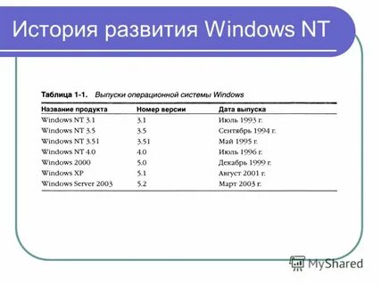 Год создания операционных систем