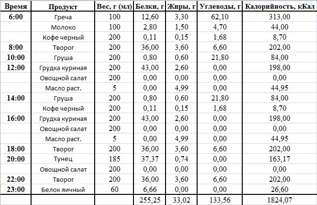 Творог сколько белка углеводов. Сколько углеводов в 100 гр творога. Сколько грамм белка в 100 граммах творога. Сколько белков в твороге на 100 грамм. 100 Г творога БЖУ.