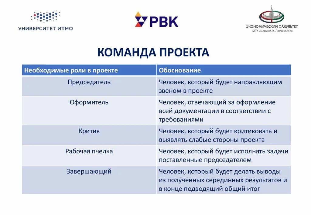 Что такое команда проекта. Команда проекта руководитель проекта критик рабочая пчелка. руководитель проекта критик рабочая пчелка.