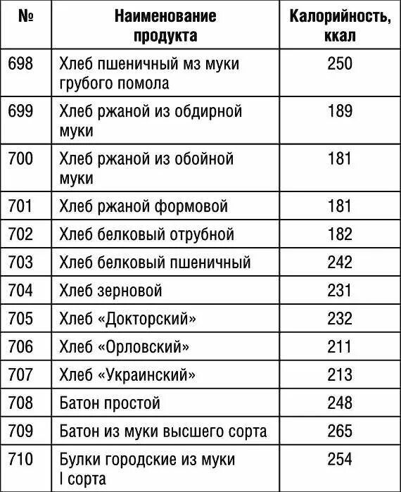 Сколько углеводов в супе. Калорийность хлебобулочных изделий таблица на 100 грамм. Хлеб калорийность на 100 грамм таблица. Калории супов таблица. Приседания количество калорий.