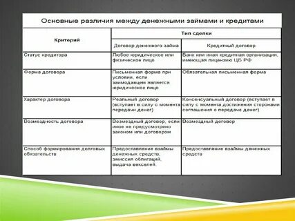 Основные отличия кредита