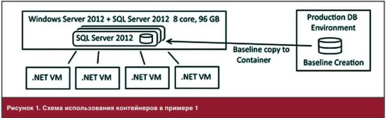 Контейнер с SQL. Структура сервера 1с SQL. SQL план обслуживания для 1с. Блок схема запроса SQL.